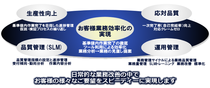 弊社の考えるヘルプデスクサービスのイメージ図