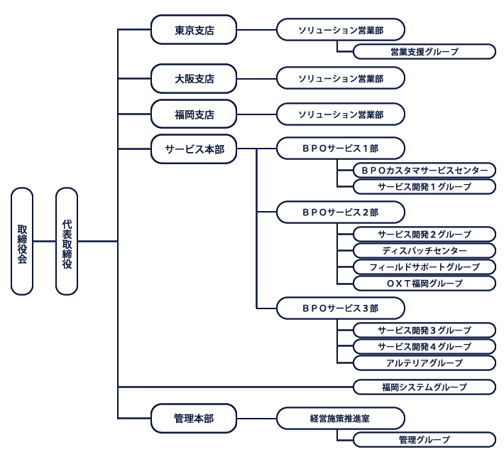 会社情報 組織図